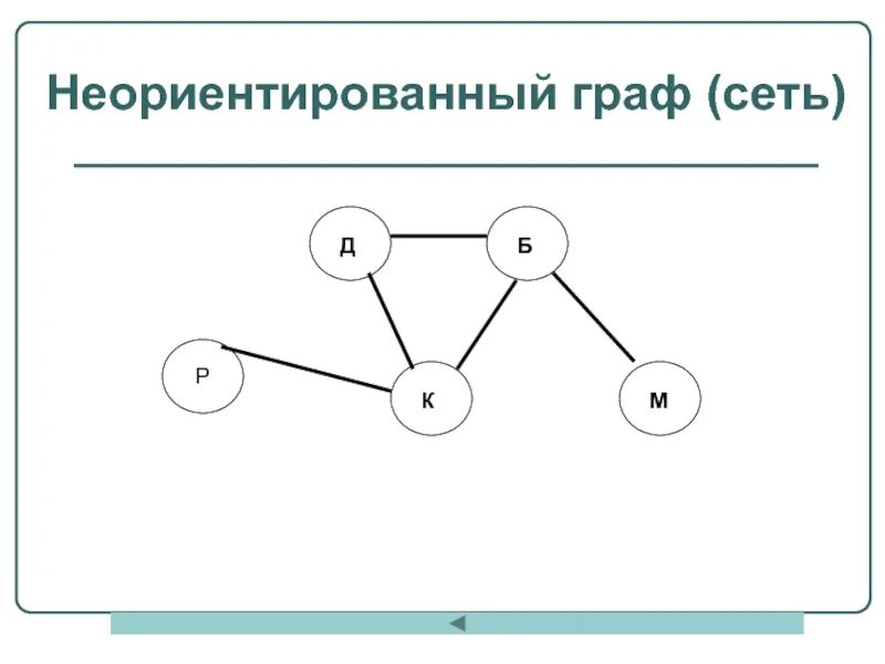 На каких рисунках графы одинаковы 7 класс. Пример неориентированного графа.