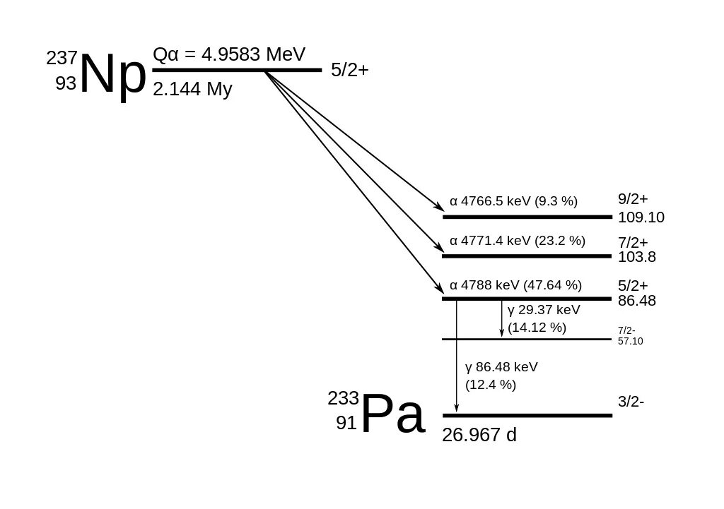 Схема распада нептуния 237. Am-241 схема распада. Схема распада урана. Распад нептуния 239. 238 u изотоп