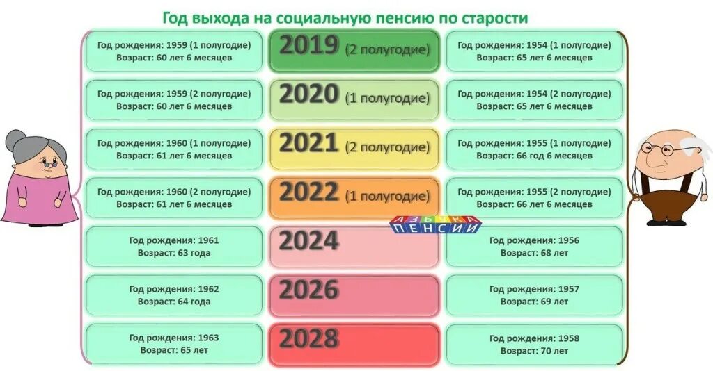 В каком возрасте выходят на социальную пенсию. Изменение пенсионного возраста. Пенсионый возрст в росси. Пенсия социальная по старости размер таблица. Социальная пенсия по возрасту.