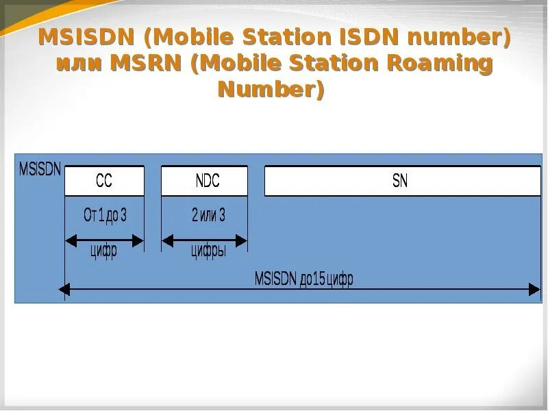 Msisdn что это. Структура msisdn. imsi и msisdn. абонентский номер msisdn. msrn в сотовой связи.