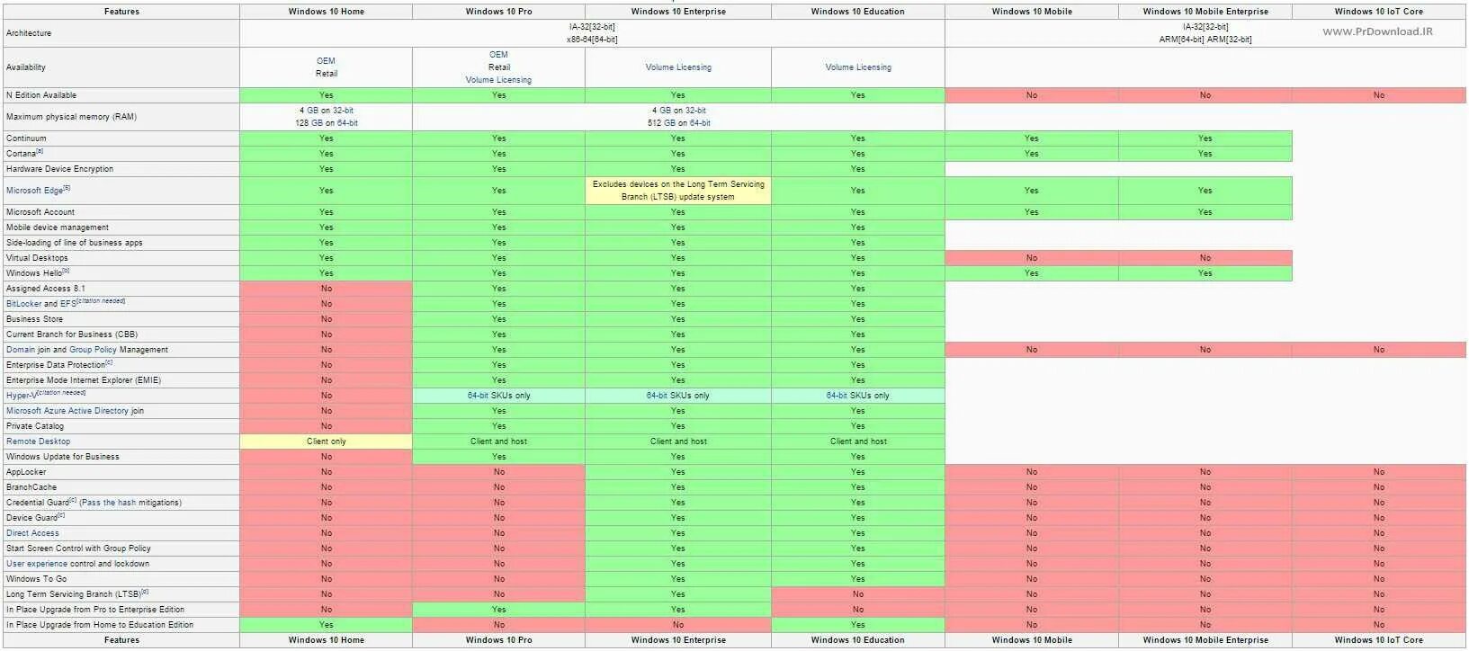 Виндовс 10 разница. Таблица редакций виндовс 10. Windows 10 Home Pro Enterprise отличия. Сравнение редакций Windows 10 таблица. Отличия версий Windows 10 таблица.