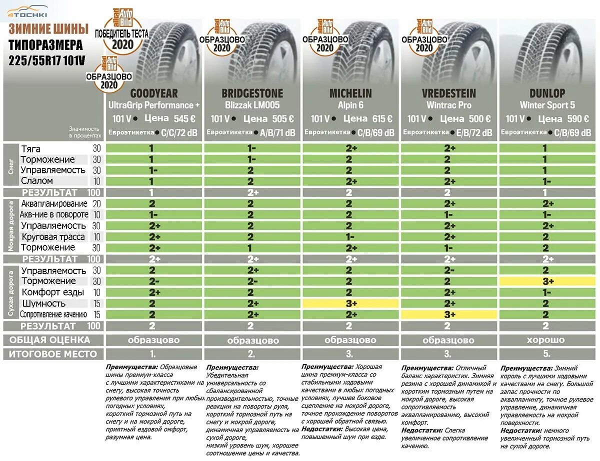 Тесты шин 17. Тест зимней нешипованной резины 2022. Тест зимних шин 2022. Autobild тест шипованных шин. Топ зимних шин 2022.