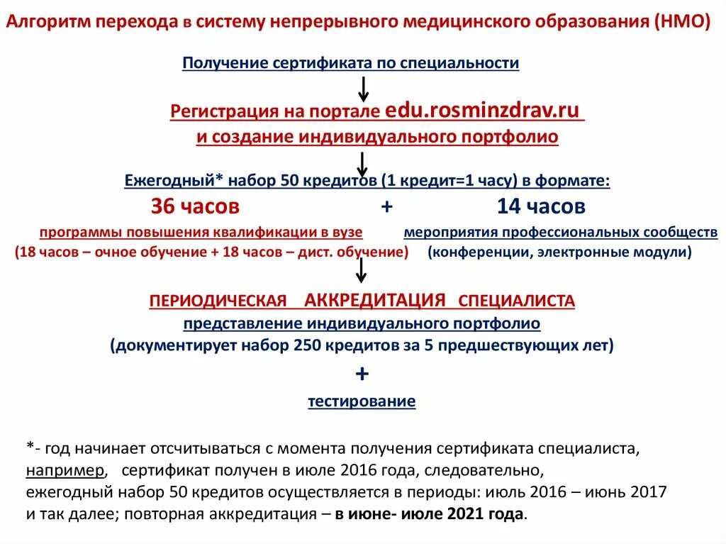 Непрерывное медицинское образование. Алгоритм перехода. Этапы медицинского образования в России. Этапы обучения в медицинском университете.