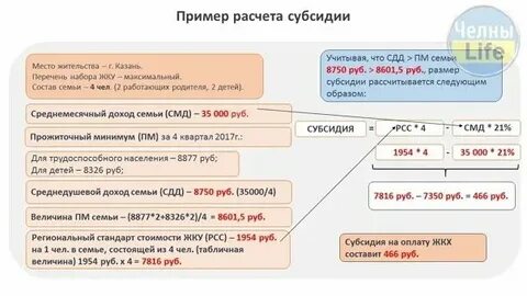 Процент субсидии на оплату