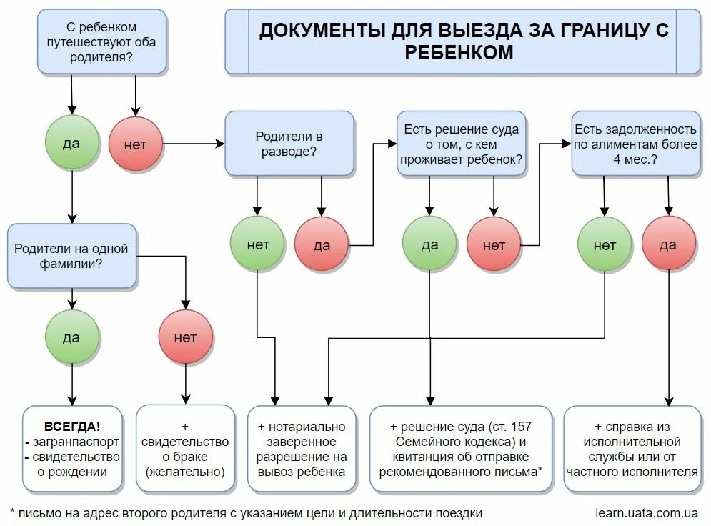 Какие документы нужны заграницу. Документы для выезда за границу. Документы на ребенка для выезда за границу. Документ на выезд за рубеж. Какие документы нужны для выезда за границу.