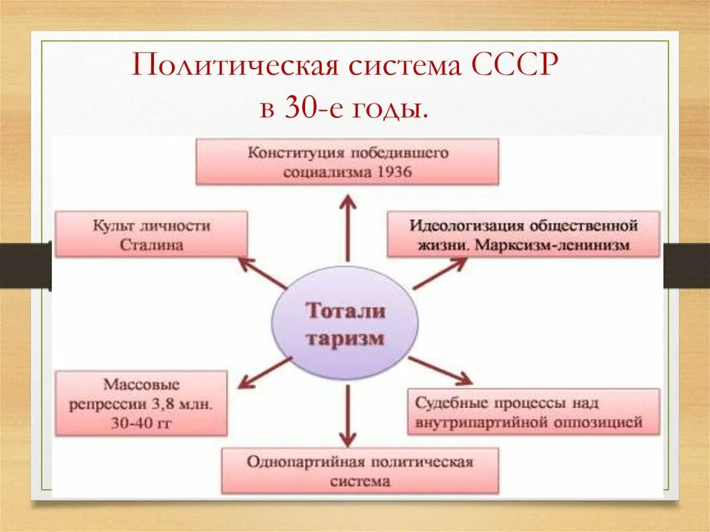 Политическая система в ссср в 1930-е годы. Элементы политической системы. Советско политическая система. Кризис советской системы. Основные направления реформы политической системы.