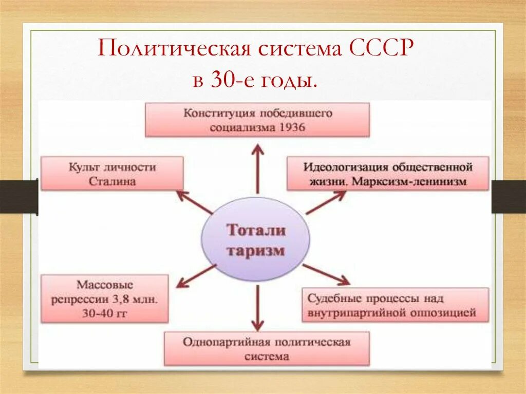 Характеристика политической системы СССР В 30-Е. Политическая система СССР В 30-Е годы 20 века.. Полит система СССР В 20. Характеристика политической системы СССР В 30 годы 20 века. Политический режим россии в 30 годы