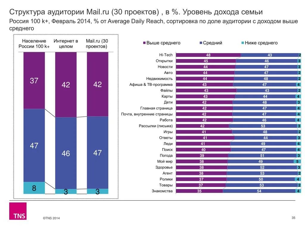 Страны средним уровнем дохода. Уровень дохода. Уровни дохода в России. Структура аудитории по доходу. Уровни дохода ниже среднего средний выше среднего.