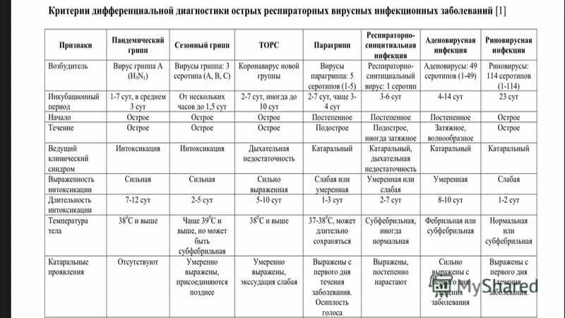 Дифференциальная диагностика гриппа. Дифференциальная диагностика острых респираторно-вирусных инфекций. Грипп парагрипп аденовирусная инфекция таблица. Дифференциальная диагностика ОРВИ таблица. Дифференциальная диагностика аденовирусной инфекции таблица.