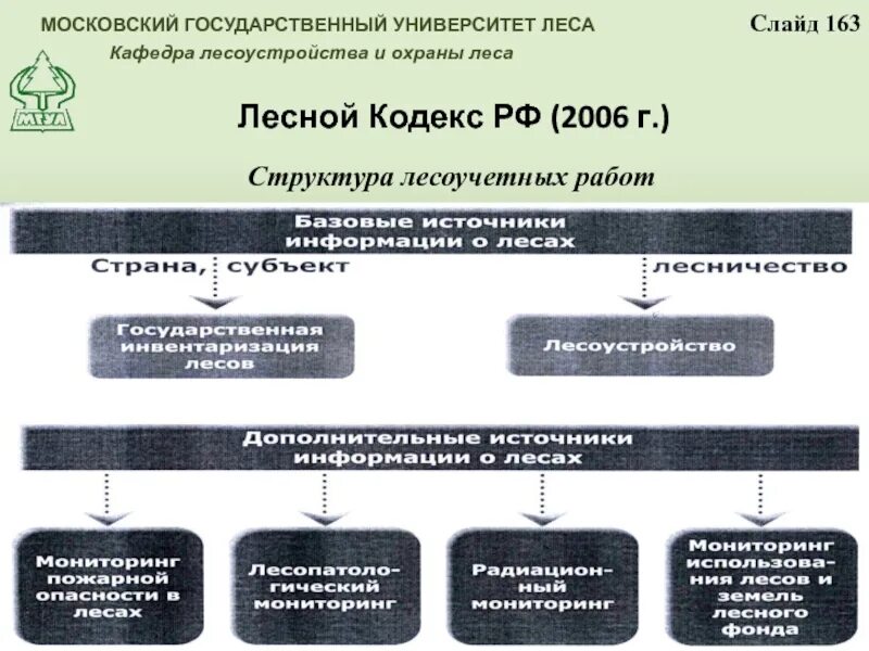 Структура лесного законодательства. Структура лесного кодекса РФ. Структура лесоустройства. Задачи и цели лесного законодательства. 11 2006 рф