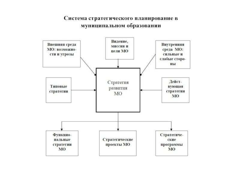 Стратегическое планирование развитие муниципального образования. Стратегическое планирование муниципального образования. Схема цикла стратегического планирования. Система стратегического планирования схема. Стратегическое планирование в образовании.