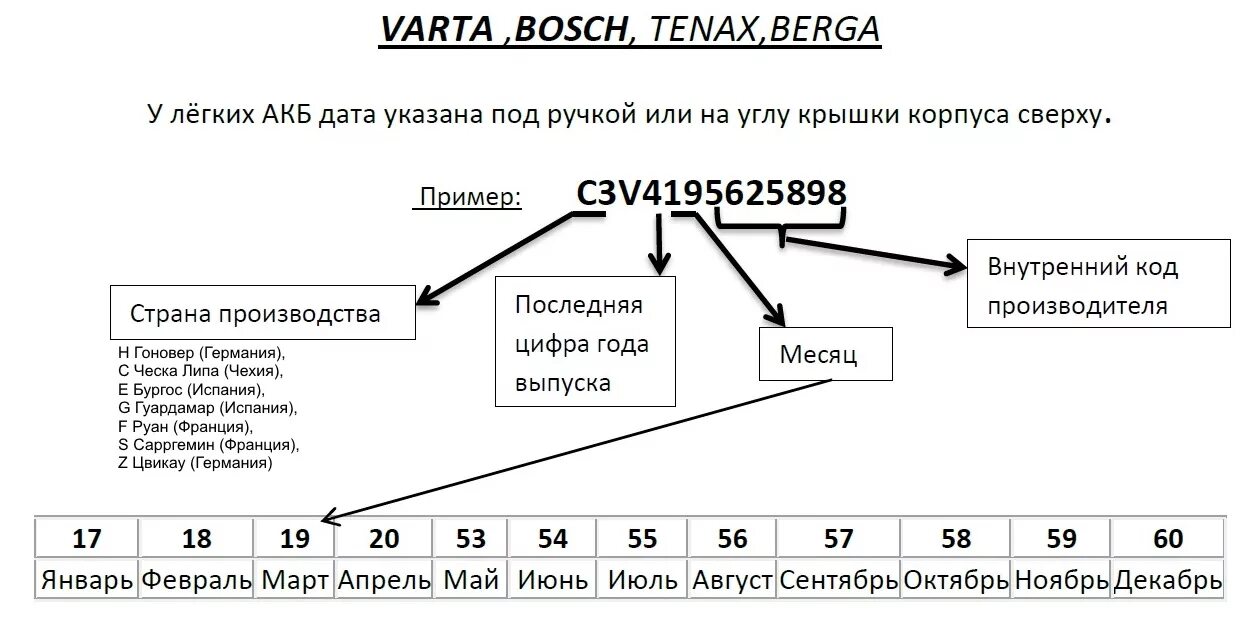 Как узнать год выпуска АКБ. Как узнать дату изготовления аккумулятора. Расшифровка изготовления аккумулятора. Как определить год выпуска аккумуляторной батареи. Как проверить год виды