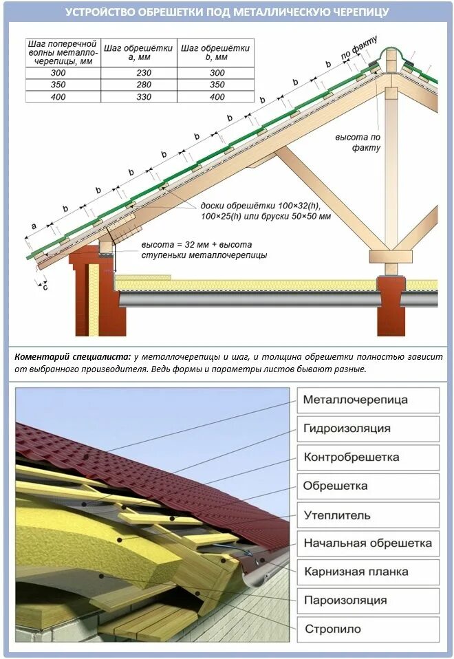 Обрешетка крыши какой шаг. Схема установки обрешетки под металлочерепицу. Шаг укладки обрешетки под металлочерепицу. Металлочерепица шаг обрешетки доска 150 мм. Шаг обрешётки под металлочерепицу 150мм.