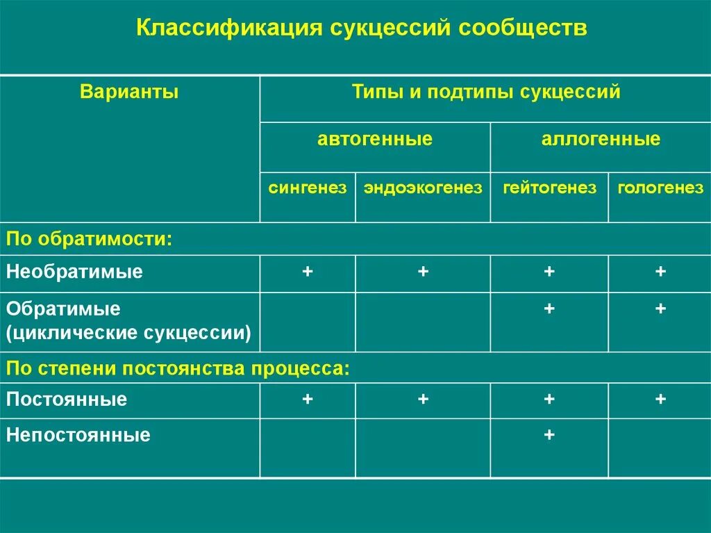 Из приведенного перечня выберите примеры иллюстрирующие сукцессии Сукцессии презентация, доклад, проект скачать