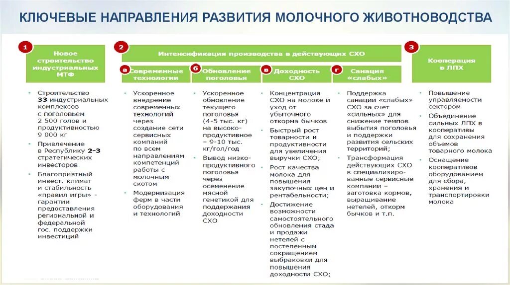 Карта развития направления. Дорожная карта развития. Дорожная карта животноводства. Дорожная карта по развитию направления. Карта развития животноводства.