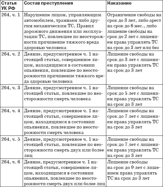 Ст 264 УК состав. Ответственность 264 ук рф