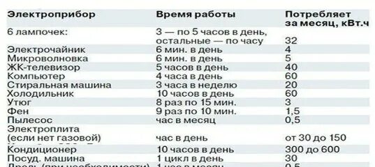 Сколько берется за месяц. Холодильник потребление электроэнергии КВТ. Холодильник потребление электроэнергии ватт. Потребляемая мощность холодильника в КВТ В сутки. Расчетная мощность холодильника.