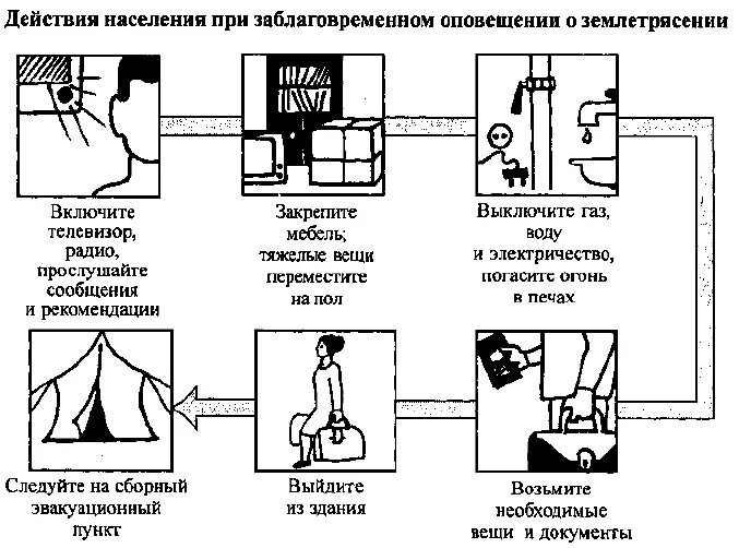 При заблаговременном оповещении об угрозе бурь. Алгоритм действий при землетрясении. Алгоритм действий населения при землетрясении. Алгоритм поведения землетрясения. Алгоритм действий при внезапном землетрясении.