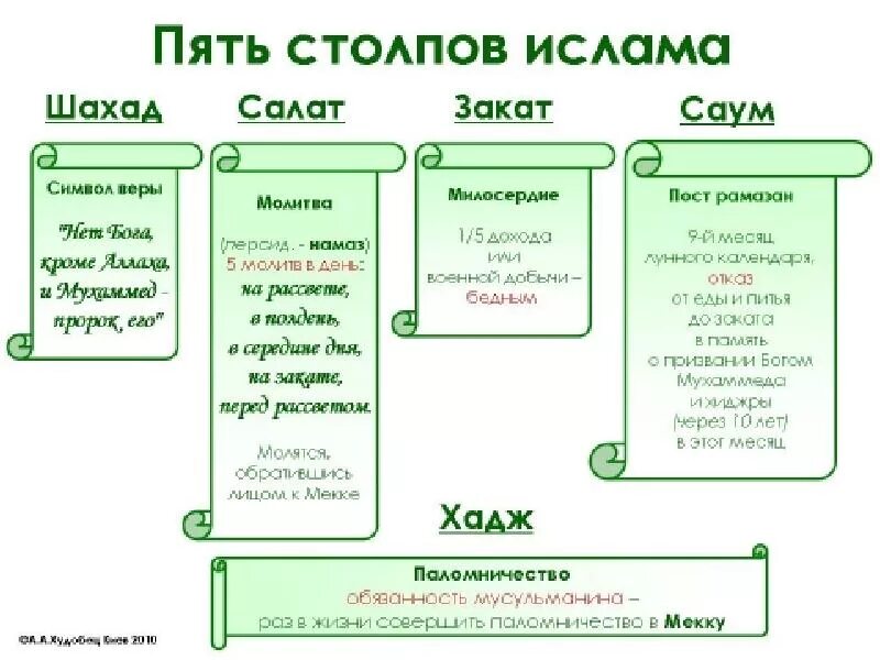 Какие столпы ислама. 5 столпов ислама и 6 столпов веры. основные вероучения ислама 5 столпов. пять столпов веры в исламе. основы ислама 5 столпов.