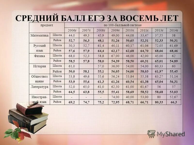 Как рассчитать средний балл по егэ. Баллы за егэ. Посчитать баллы егэ. Высокий средний балл егэ. Баллы егэ.