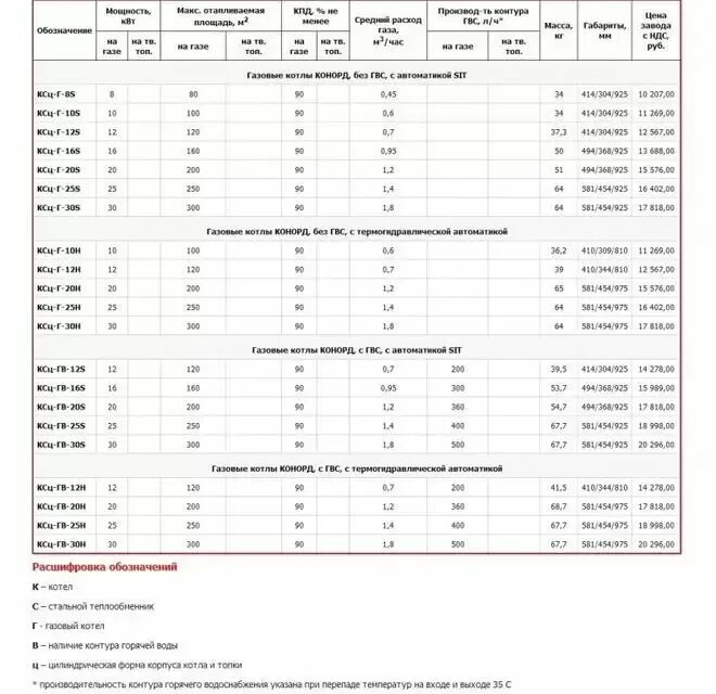 Характеристики газового котла конорд. Характеристики газового котла конорд ксц г 12 s. котел конорд 12 технические характеристики. ксц-г-25н газовый котел. технические характеристики котла конорд ксц-г=25s.