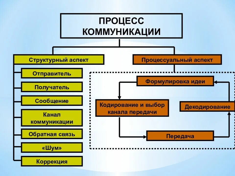 Назовите каналы общения. Управление коммуникациями. коммуникационный процесс в управлении. процесс коммуникации. каналы коммуникации в организации.