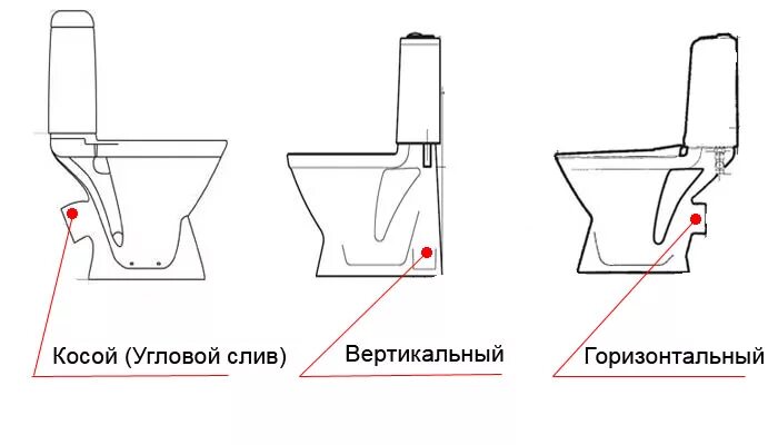 Унитаз с вертикальным выпуском в пол схема подключения. Унитаз с вертикальным выпуском схема подключения. Унитаз с косым выпуском угол выпуска. Вертикальный смыв унитаз схема. Какой выпуск унитаза лучше