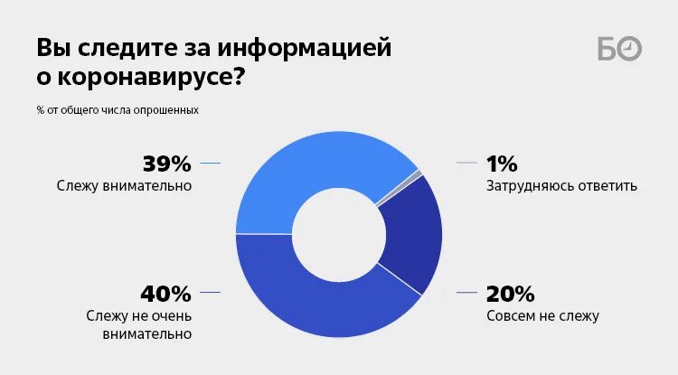 Почти треть опрошенных. Четверть опрошенных это.