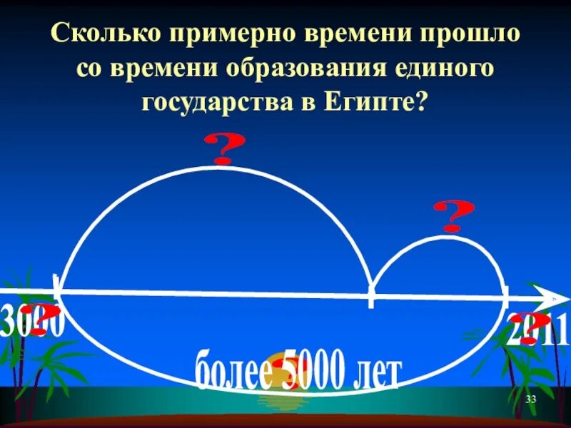 Сколько времени длится новейшее время. Приблизительно сколько лет. Год образования единого государства в Египте на линии времени. Линия времени Египет.