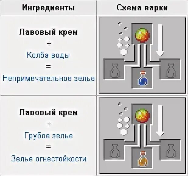 Как сделать зелье среднего класса. Зелье огнестойкости 1.12.2. Зелье огнестойкости 1.18.1. Крафт зелья огнестойкости 1 19 2. Крафт зелья силы 2.