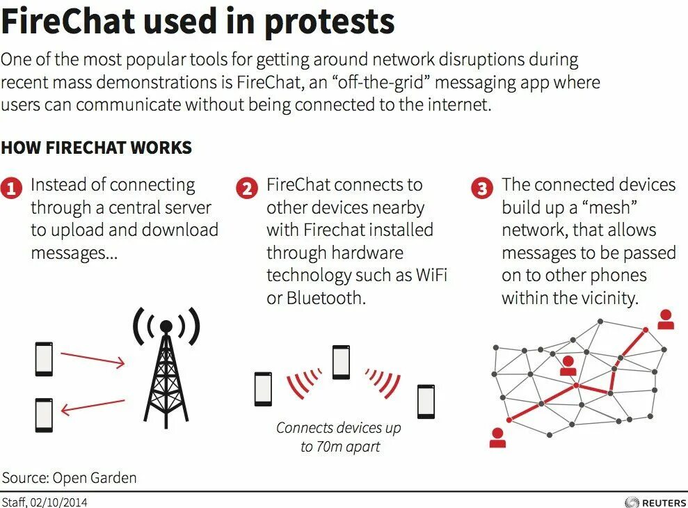 FIRECHAT. Mesh сеть. Fire chat. Интерфейс FIRECHAT. Netted off