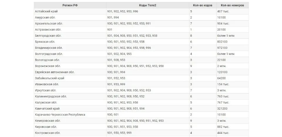 Код телефона 24. Номера операторов сотовой связи России теле2. Код оператора теле2 Россия. Коды сотовых операторов России теле2. Теле2 коды регионов России телефонов.