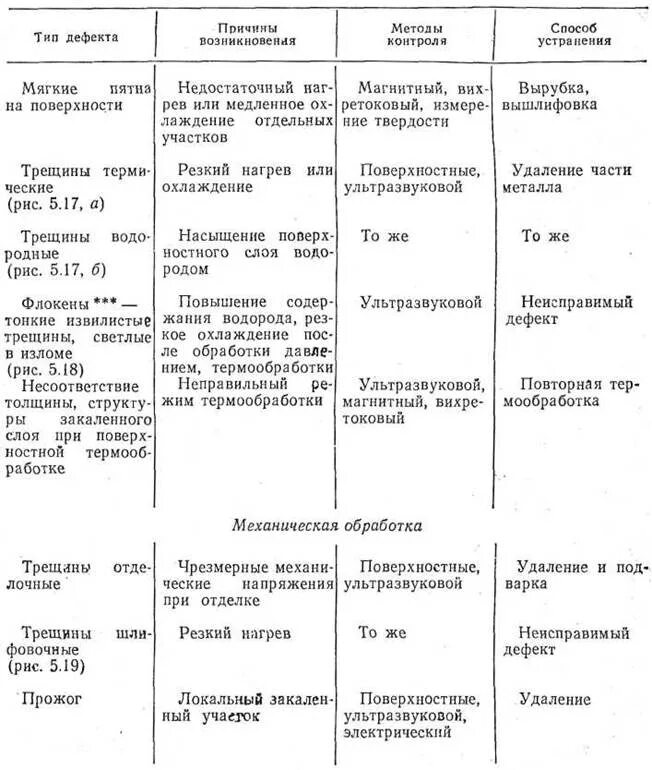 Дефекты крупы. Дефекты металла при термической обработки. дефекты термической обработки таблица. дефекты термической обработки металла таблица. дефекты термической обработки и методы устранения..