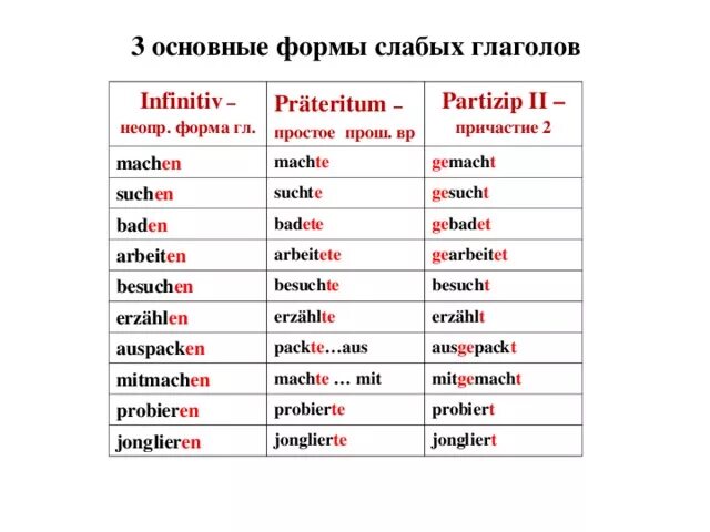 Три основные формы глагола в немецком языке. Три основных формы глагола в немецком языке. Сильные и слабые глаголы в немецком языке таблица. Таблица глаголов немецкого языка в 3 формах.