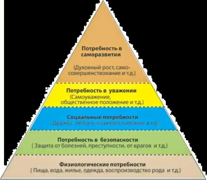 Пирамида потребностей Маслоу. Теория Абрахама Маслоу пирамида духовные. Пирамида Абрахама Маслоу 5 ступеней. Пирамида Маслоу уважение. Правило ранжирования потребностей семьи