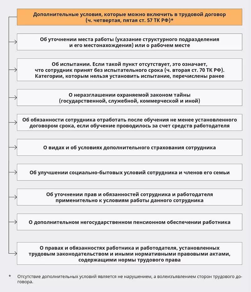 Не менее установленного договором срока