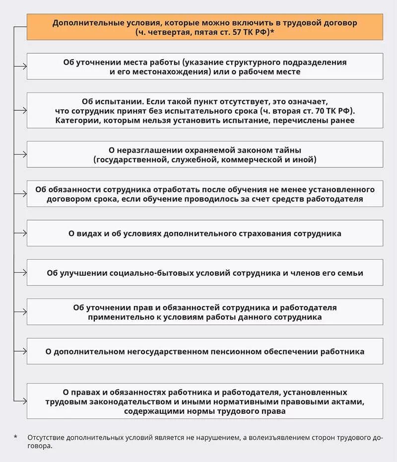 Договор социального страхования работников. Трудовой договор об дополнительно условия. Дополнительные условия трудового договора. Виды и условия дополнительного страхования работника. Обязательные и дополнительные условия включаемые в трудовой договор.