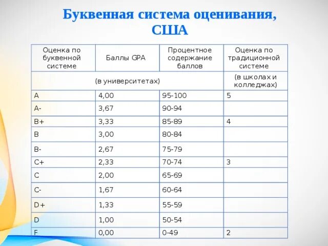 Сколько оценок в россии