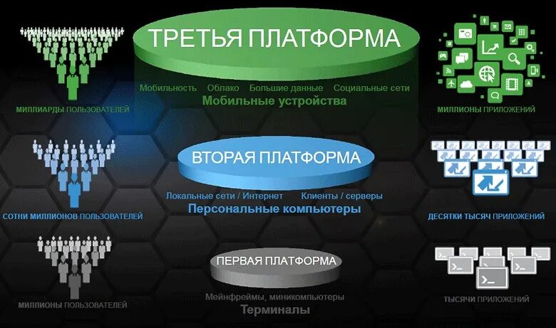 Платформа информационных технологий. Цифровые технологические платформы. Платформы для управления проектами. Информационные платформы примеры.