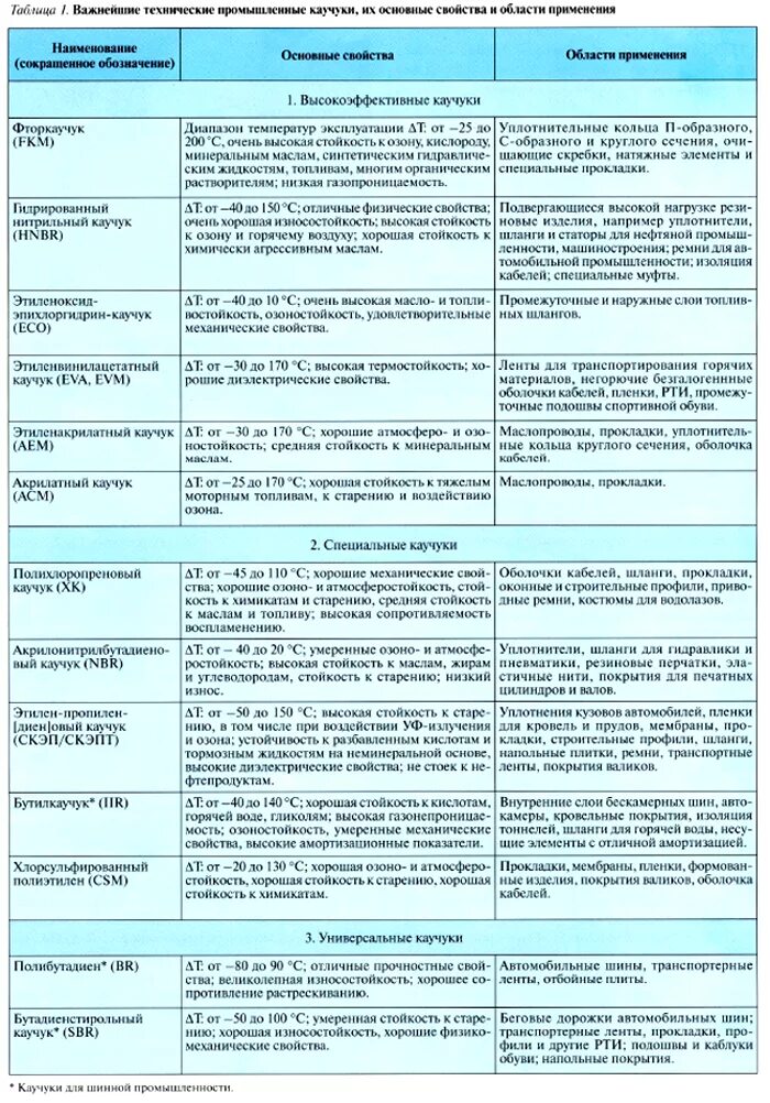 Каучуки свойства и применение. Таблица. Важнейшие виды синтетических каучуков. Таблица натуральный каучук синтетический каучук. Сравнение натурального и синтетического каучука таблица. Области применения каучука таблица.