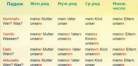 Склонение немецких местоимений по падежам
