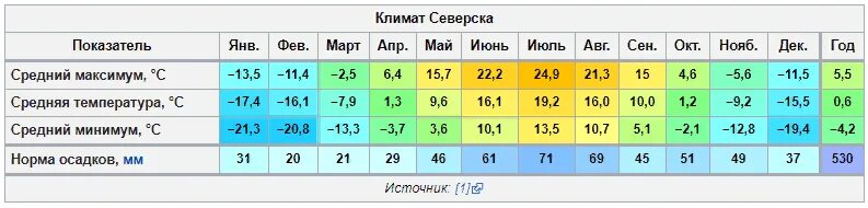 Температура в мае в санкт петербурге. Средняя температура в барселоне. барселона климат по месяцам. климат валенсии. алушта климат по месяцам.