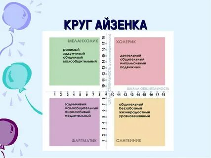 Шкала темпераментов айзенка