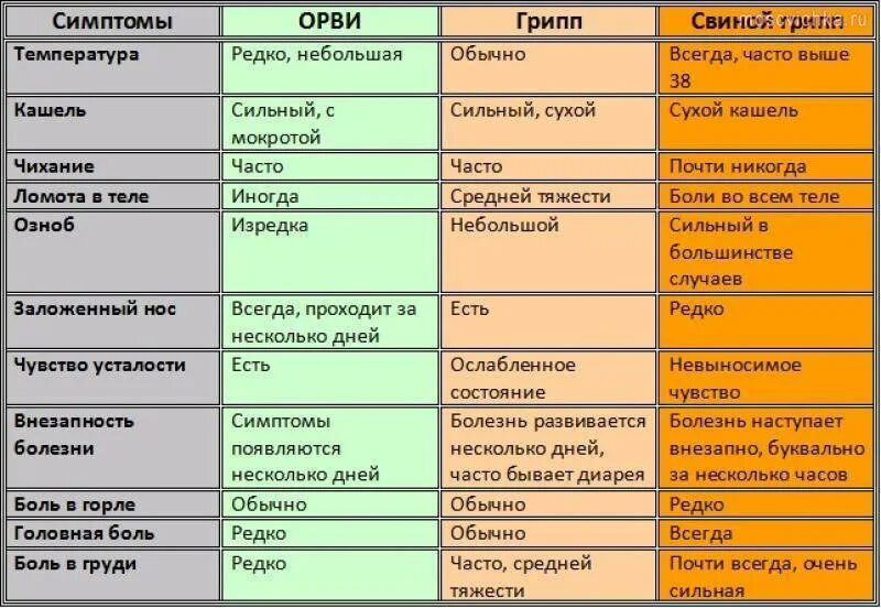 Орви температурный хвост