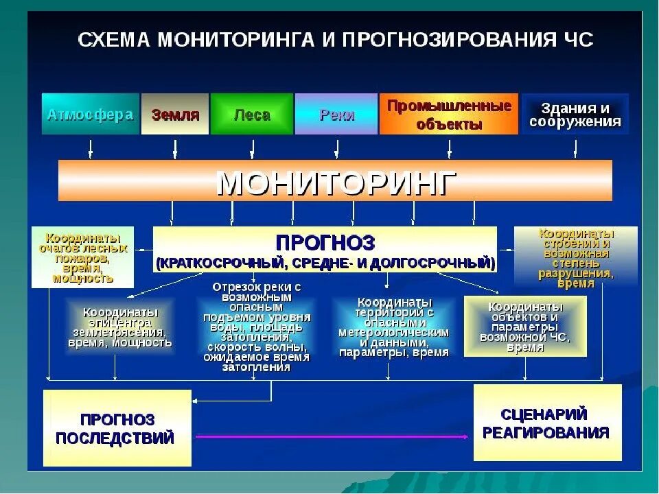 Мониторинг и защита. Система мониторинга ЧС ОБЖ 11 класс. Назначение мониторинга и прогнозирования ЧС. Схема мониторинга и прогнозирования ЧС. Прогнозирование и мониторинг ЧС природного и техногенного характера.