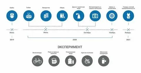 Последний срок маркировки
