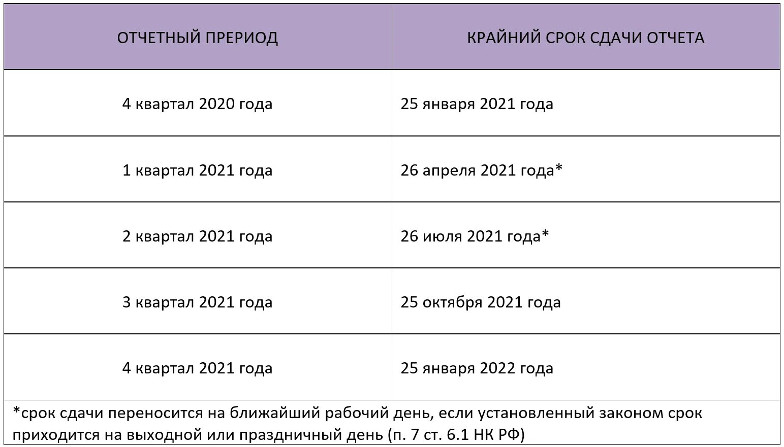 Налоговые периоды по кварталам. 3 Квартал налоговый период 2022. Периоды налоговой отчетности по кварталам. Срок сдачи НДС. Срок сдачи декларации экология