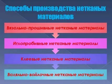 Способы производства материалов