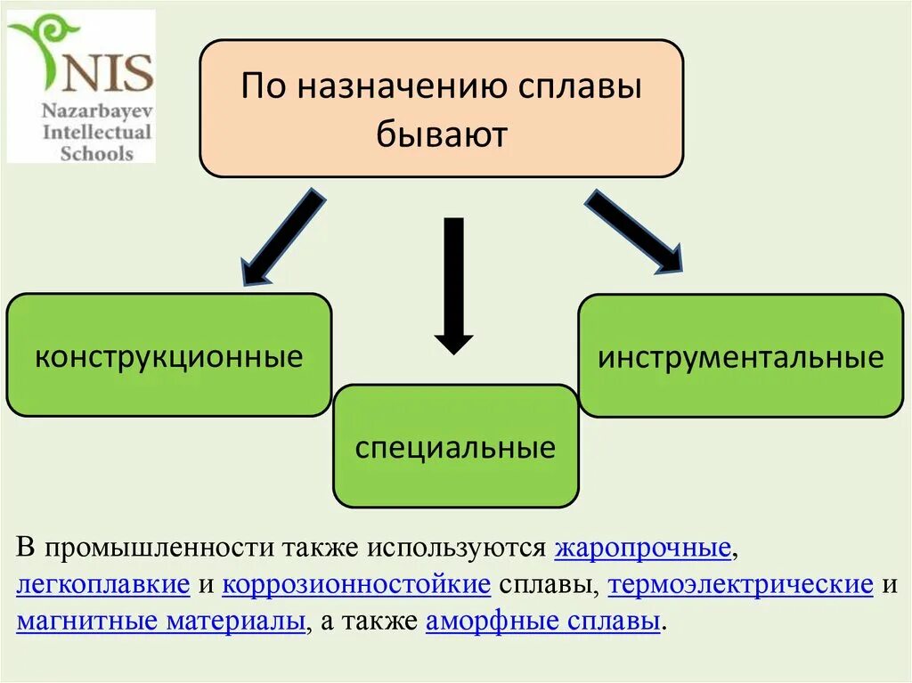 Какие бывают сплавы. Какие бывают сплавы в химии. Какие бывают сплавы металлов. Какие бывают сплавы примеры. Тема сплавы 9 класс химия