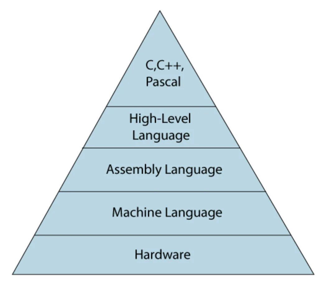 Low Level Programming languages. High Level language. Programming languages High Level Low Level. Very High Level language в программировании.